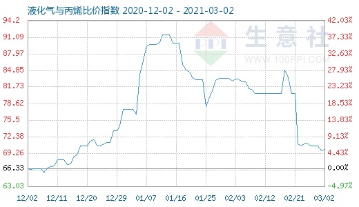 3月2日液化氣與丙烯比價指數(shù)圖