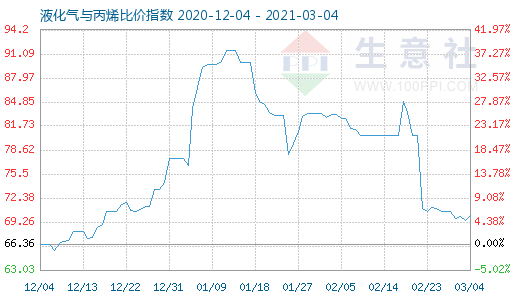3月4日液化氣與丙烯比價指數圖