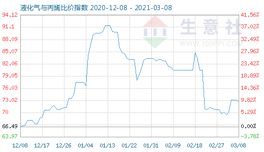 3月8日液化氣與丙烯比價指數圖