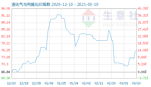 3月10日液化氣與丙烯比價(jià)指數(shù)圖