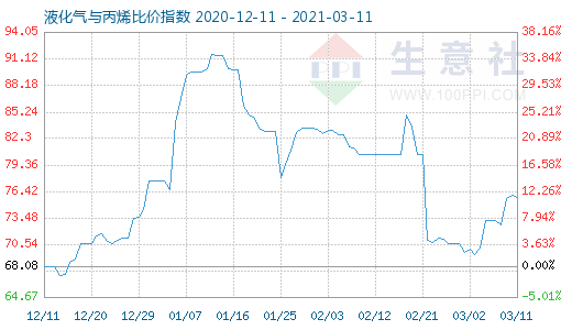 3月11日液化氣與丙烯比價指數(shù)圖