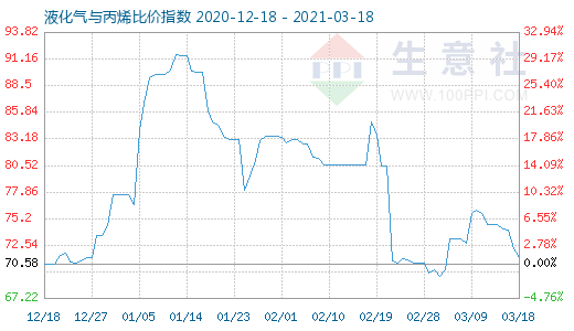 3月18日液化氣與丙烯比價(jià)指數(shù)圖