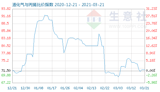 3月21日液化氣與丙烯比價指數(shù)圖