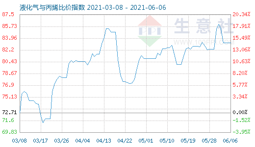 6月6日液化氣與丙烯比價(jià)指數(shù)圖