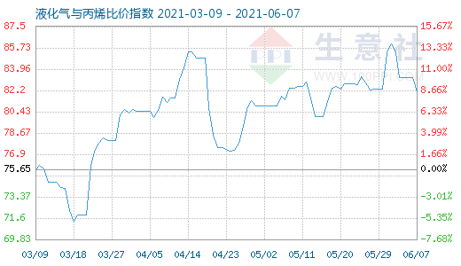 6月7日液化氣與丙烯比價指數圖