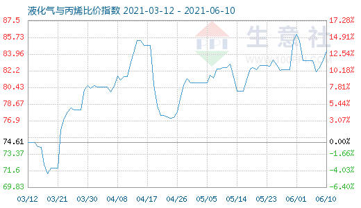 6月10日液化氣與丙烯比價指數圖