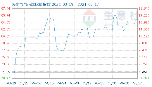 6月17日液化氣與丙烯比價(jià)指數(shù)圖