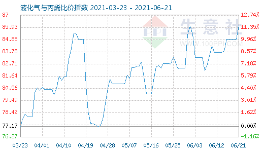 6月21日液化氣與丙烯比價指數圖