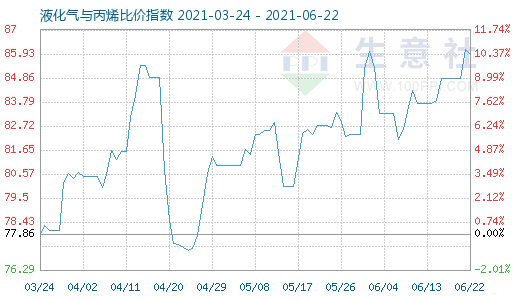 6月22日液化氣與丙烯比價(jià)指數(shù)圖