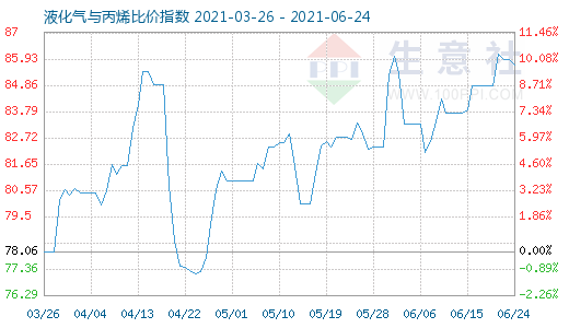 6月24日液化氣與丙烯比價(jià)指數(shù)圖