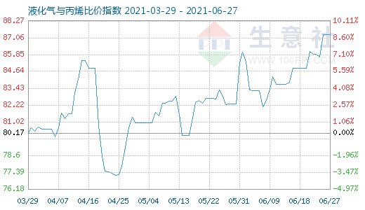 6月27日液化氣與丙烯比價指數(shù)圖