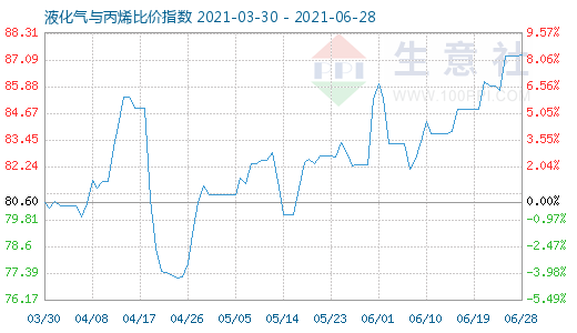 6月28日液化氣與丙烯比價指數圖