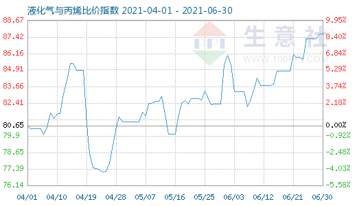 6月30日液化氣與丙烯比價指數圖