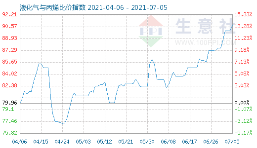 7月5日液化氣與丙烯比價(jià)指數(shù)圖