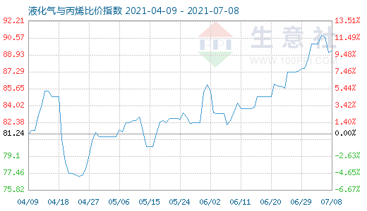 7月8日液化氣與丙烯比價指數圖