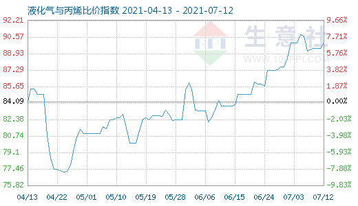 7月12日液化氣與丙烯比價指數(shù)圖