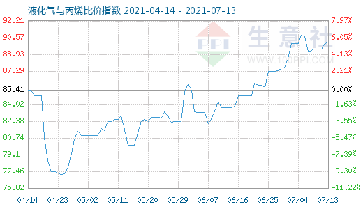 7月13日液化氣與丙烯比價指數(shù)圖
