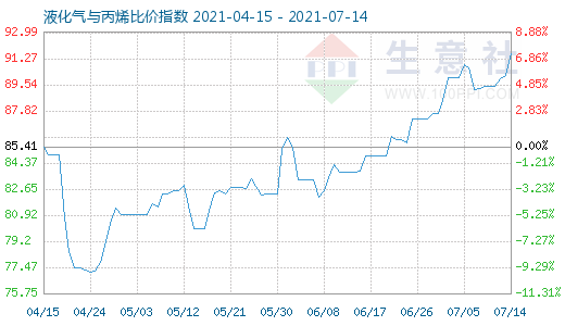 7月14日液化氣與丙烯比價指數圖