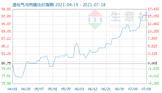 7月18日液化氣與丙烯比價指數圖