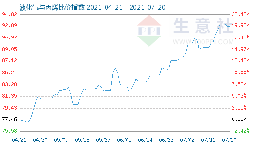 7月20日液化氣與丙烯比價指數圖