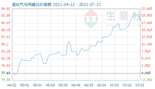 7月21日液化氣與丙烯比價指數圖