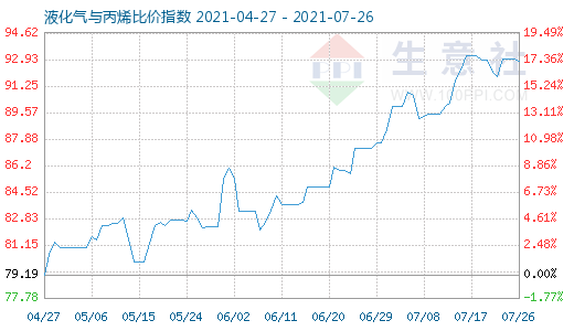 7月26日液化氣與丙烯比價(jià)指數(shù)圖