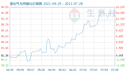 7月28日液化氣與丙烯比價指數圖