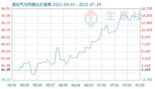 7月29日液化氣與丙烯比價指數圖