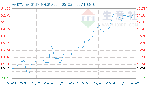 8月1日液化氣與丙烯比價(jià)指數(shù)圖