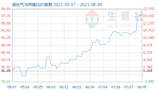 8月5日液化氣與丙烯比價指數圖
