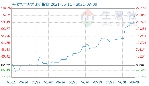 8月9日液化氣與丙烯比價(jià)指數(shù)圖