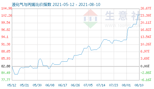 8月10日液化氣與丙烯比價(jià)指數(shù)圖