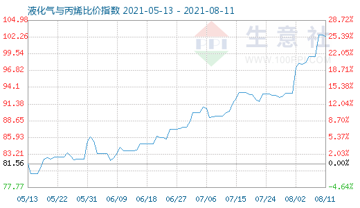 8月11日液化氣與丙烯比價(jià)指數(shù)圖