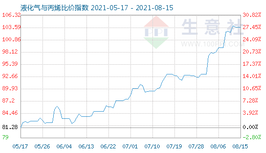 8月15日液化氣與丙烯比價(jià)指數(shù)圖