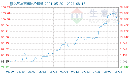 8月18日液化氣與丙烯比價(jià)指數(shù)圖