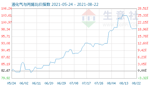 8月22日液化氣與丙烯比價指數圖