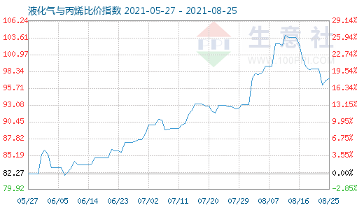 8月25日液化氣與丙烯比價(jià)指數(shù)圖