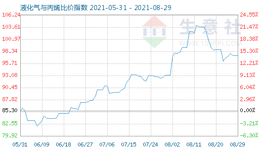 8月29日液化氣與丙烯比價指數(shù)圖