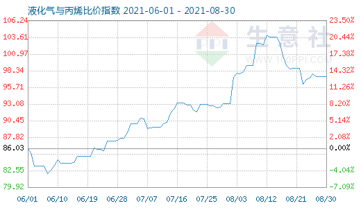8月30日液化氣與丙烯比價指數圖