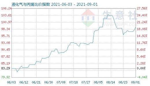 9月1日液化氣與丙烯比價指數(shù)圖