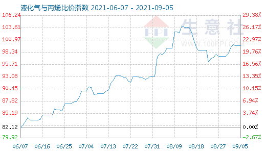 9月5日液化氣與丙烯比價指數圖