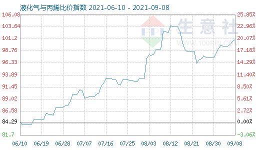 9月8日液化氣與丙烯比價指數(shù)圖