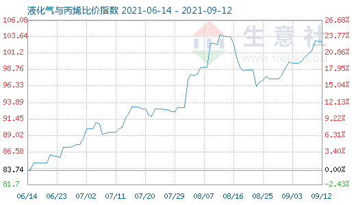 9月12日液化氣與丙烯比價(jià)指數(shù)圖