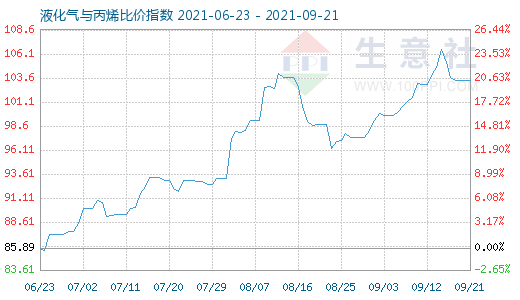 9月21日液化氣與丙烯比價指數(shù)圖