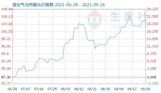 9月26日液化氣與丙烯比價指數圖