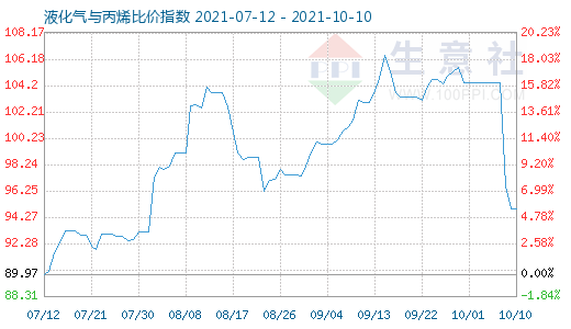 10月10日液化氣與丙烯比價指數(shù)圖