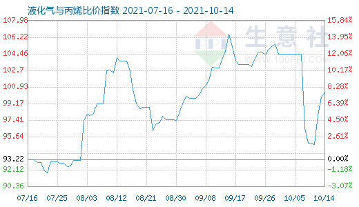 10月14日液化氣與丙烯比價指數圖