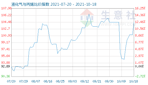 10月18日液化氣與丙烯比價(jià)指數(shù)圖
