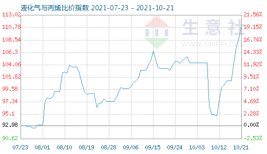 10月21日液化氣與丙烯比價指數圖