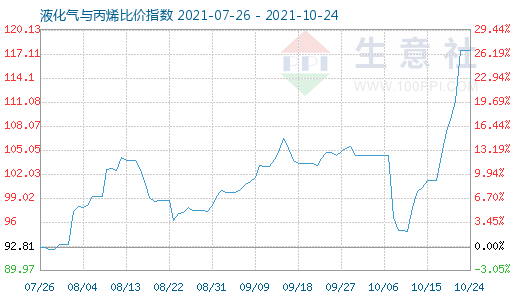 10月24日液化氣與丙烯比價指數(shù)圖